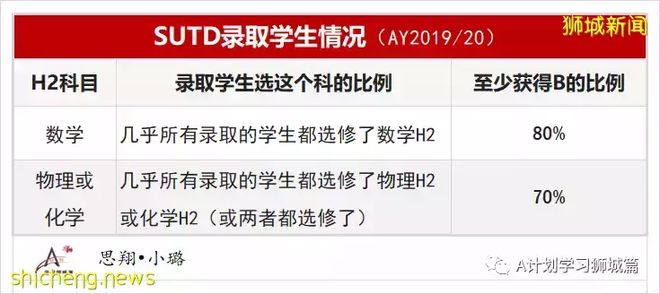 2022年新加坡各大学申请参考资料汇总