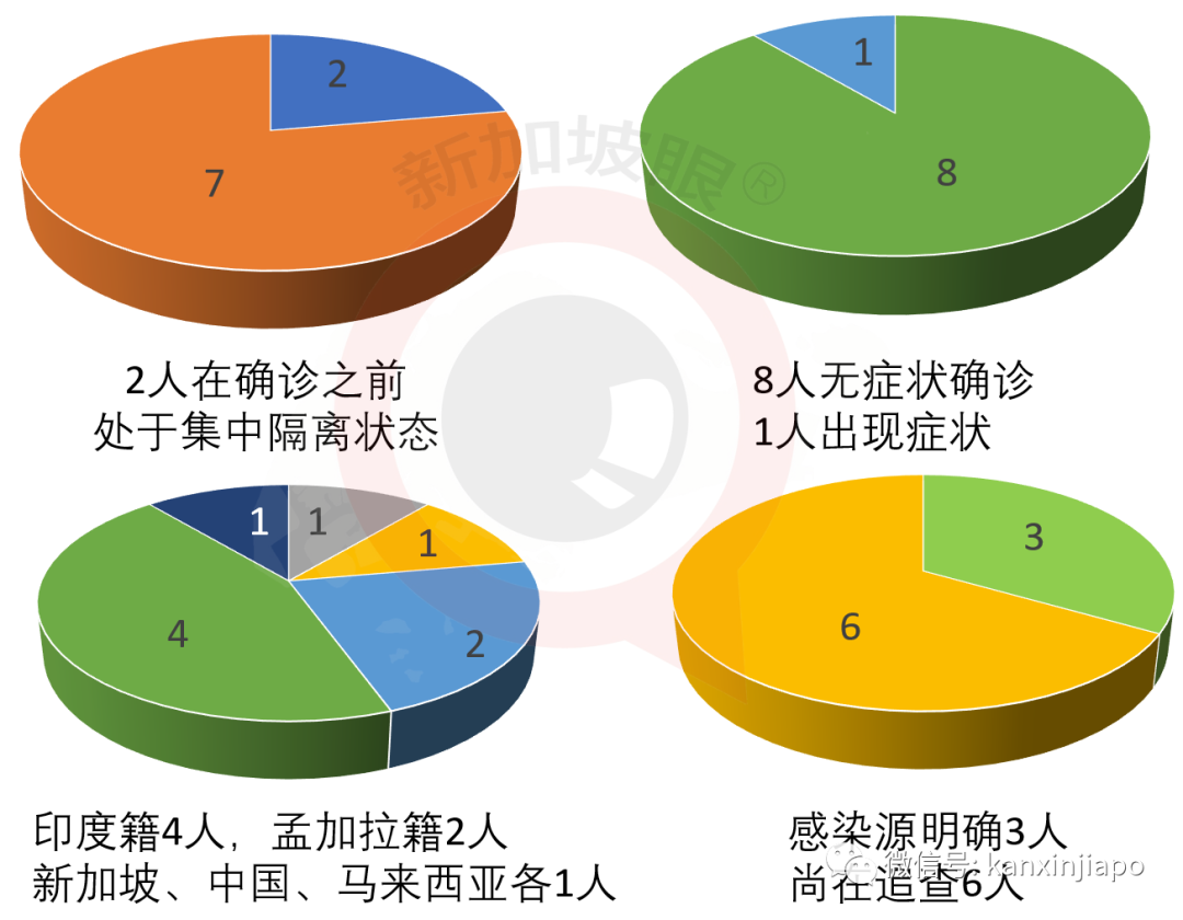 新加坡新增确诊X例，累计X例 | 连续三天无新增感染群，是否可以放松警惕了？