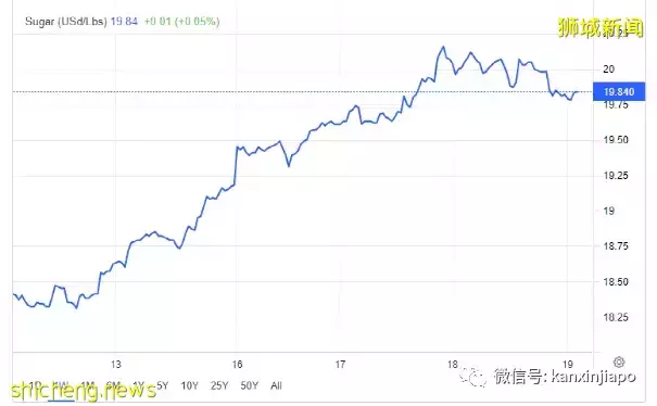 全面涨价！新加坡的食品、电气、粮油...还会更贵；新元兑人民币汇率微跌回升