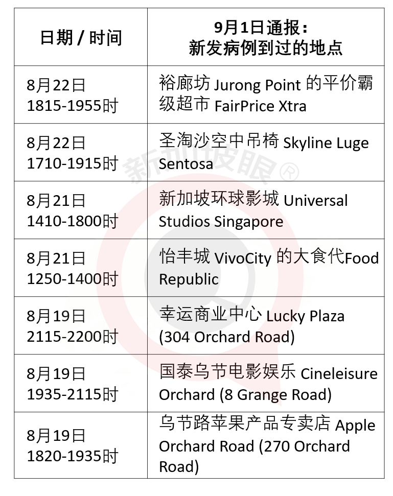 牛车水小贩中心、珍珠坊、环球影城，都出现确诊到访