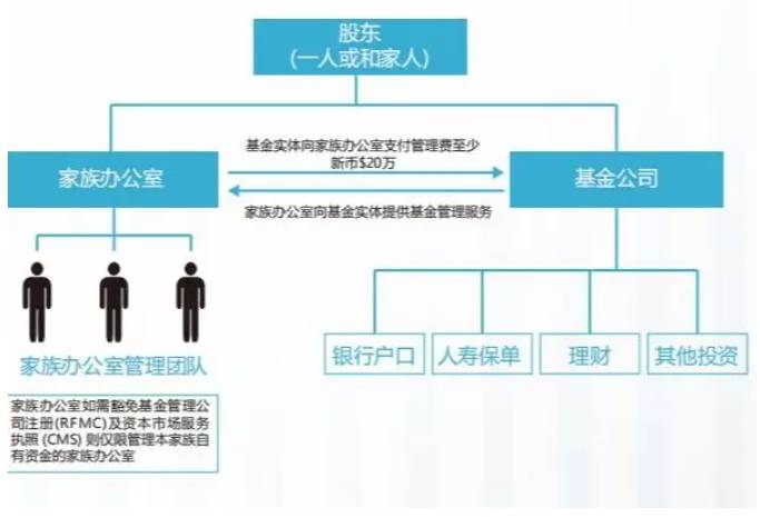 5分鍾帶你了解新加坡家族辦公室！數量3年翻4倍？富豪爲何鍾情于此