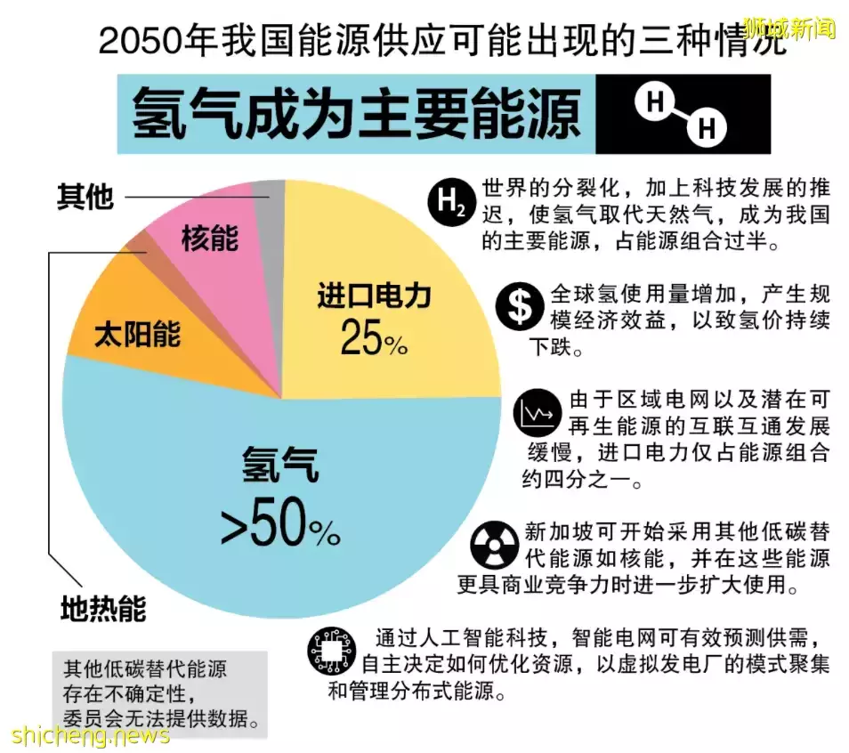 新加坡发布能源转型2050报告！氢气或为主要能源供应来源