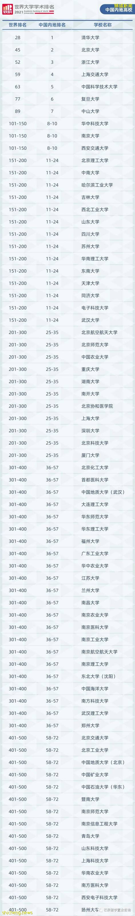 2021软科世界大学排名发布，新加坡两所进入百强，清华排名亚洲第二