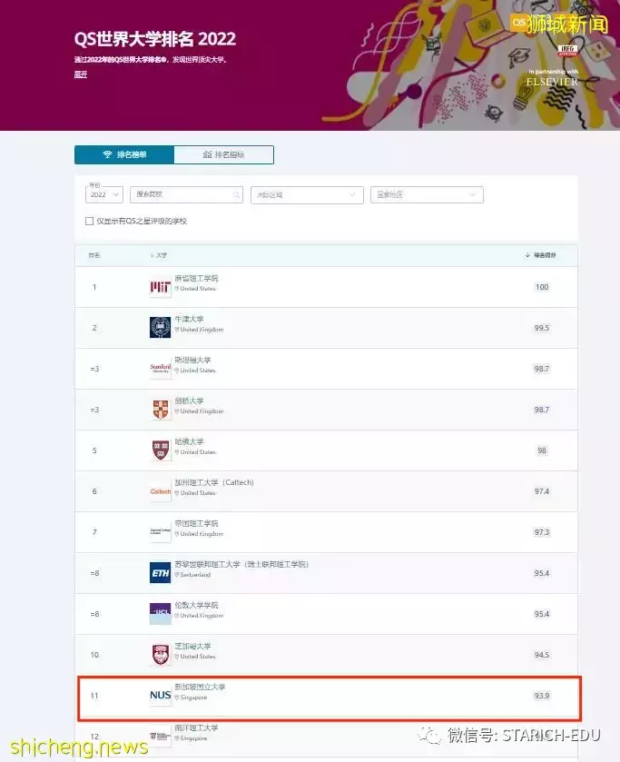 2022年最新QS最新排名！新加坡这所大学的16 个项目进入全球前 10 名