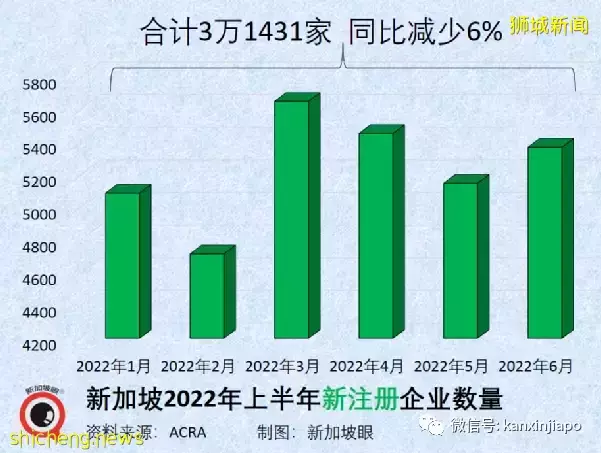 疫情最苦时期虽已过，新加坡企业注销上半年增多3%，新增企业减少6%