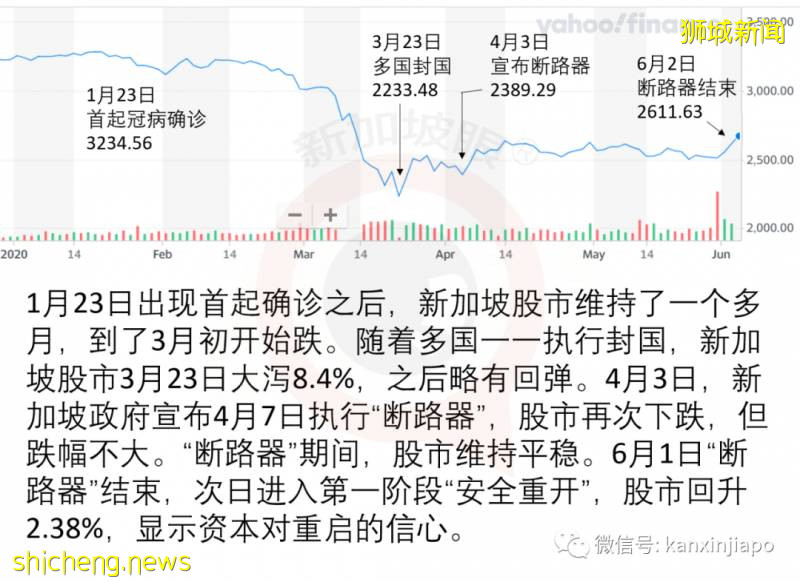 今增569，累計36405 | 疫情期間一大波存款漂洋過海抵達新加坡!