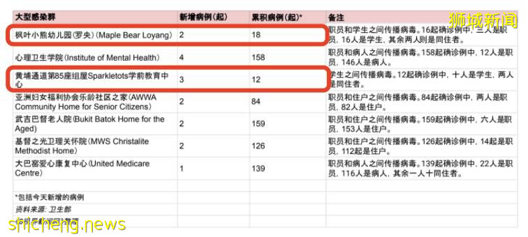 新加坡兩天687個兒童確診，1人吸氧！病例“忽高忽低”引發爭議