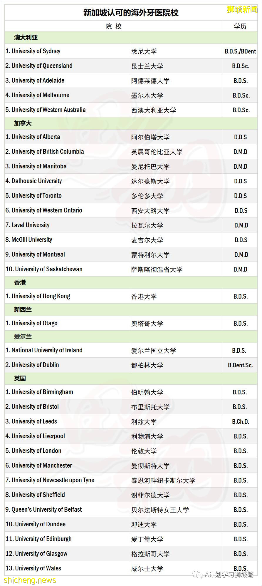 新加坡认可的海外牙医学院有哪些