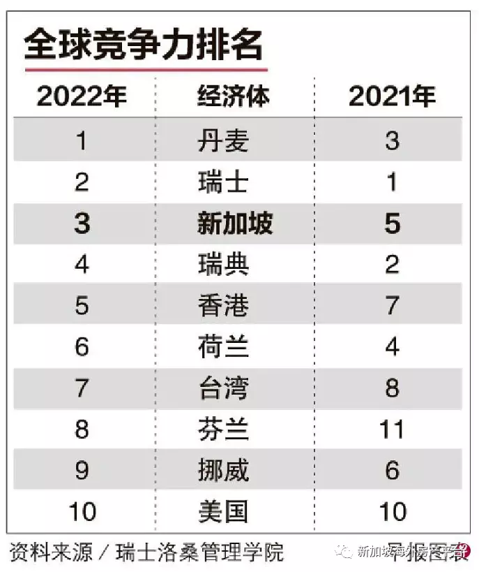 新加坡经济和生产力等显著改善 全球竞争力排名第三