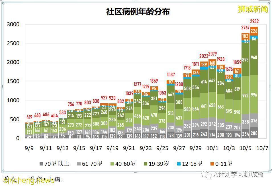 10月7日，新加坡新增3483起，其中社区2783起，宿舍客工692起，输入3起；三名年长者死于冠病，6个冠病黑区