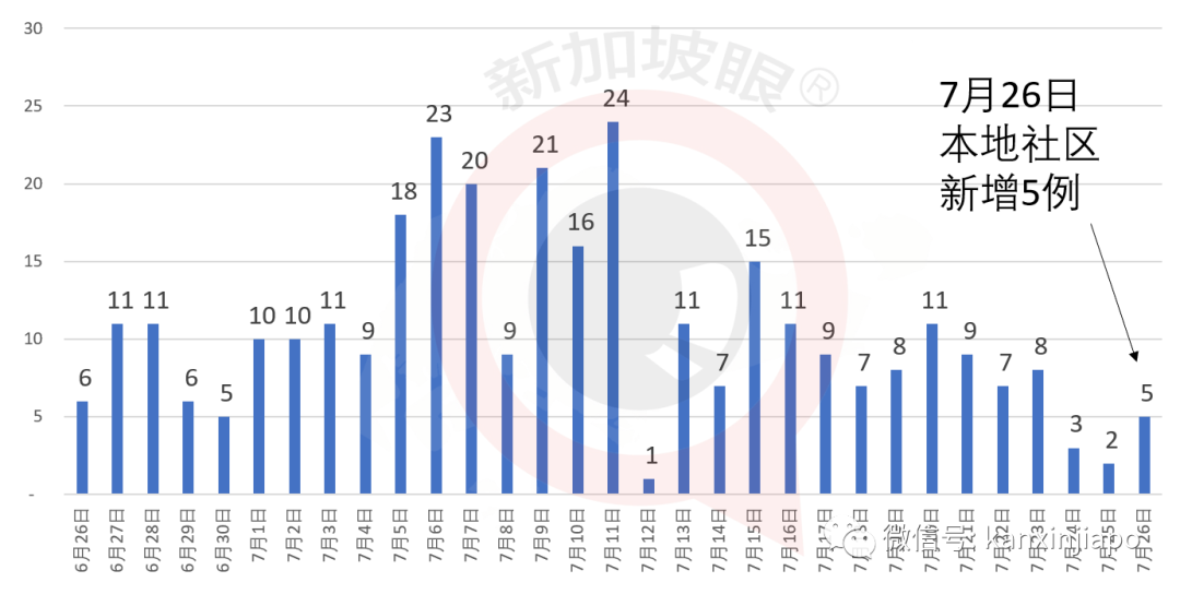 新增X，累计X | 新加坡客工宿舍累计确诊病例或突破6万