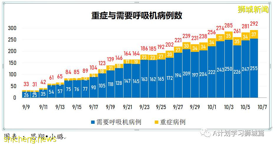 10月6日，新加坡新增3577起，其中社区2932起，宿舍客工630起，输入15起；再有三名年长逝世