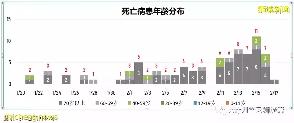 新增18094起，目前住院病患1458人；世衛建議縮短隔離天數，以緩解關鍵服務壓力