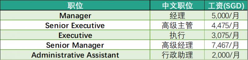 强势围观，新加坡各大公司工资水平