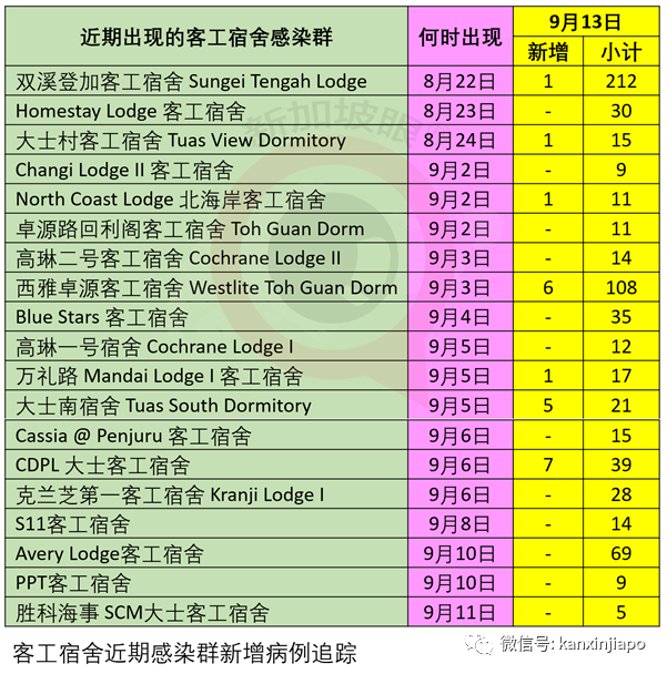新增病患到过NUS餐厅、金文泰广场、榜鹅水滨坊等地