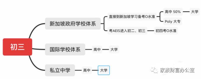 普高錄取比例50%，留學新加坡讀高中怎麽樣