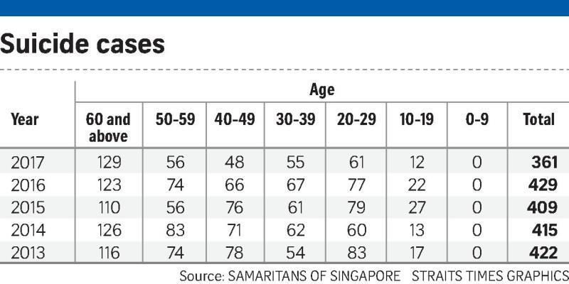 新加坡去年每三名自杀者中，就有一位是老年人