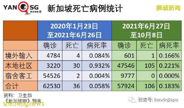 急诊部自检阳性者增8倍；新加坡国家传染病中心主任：须借助追加剂维持免疫力