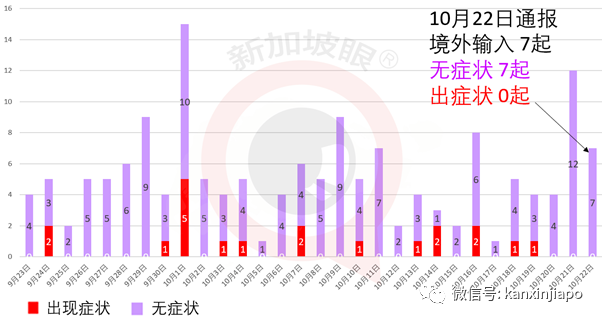 新加坡今增10 | 泰国昨天有1起境外输入是源自台湾地区