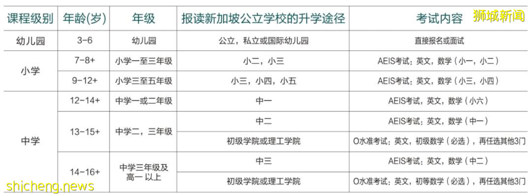 新加坡不只是黃金跳板，還是升學快車道