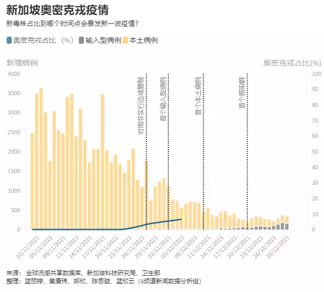 新加坡德爾塔疫情消退了，然而奧密克戎卻