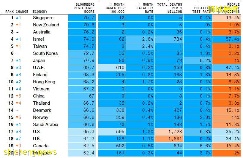 首次超越！新加坡全球抗疫能力排行榜排名第一
