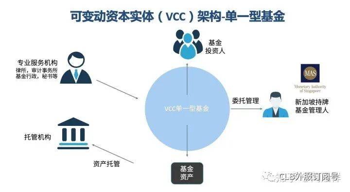 新加坡间接投资移民之基金模式（SFO VS VCC）着重介绍VCC