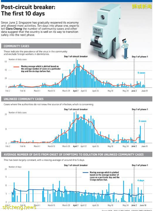 专家表示新加坡完全有条件进入解封第二阶段