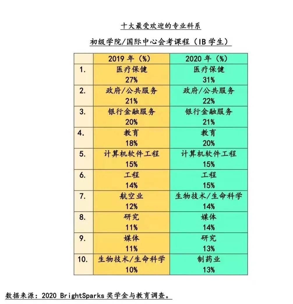 新鲜出炉！新加坡2020最热专业和最受欢迎奖学金