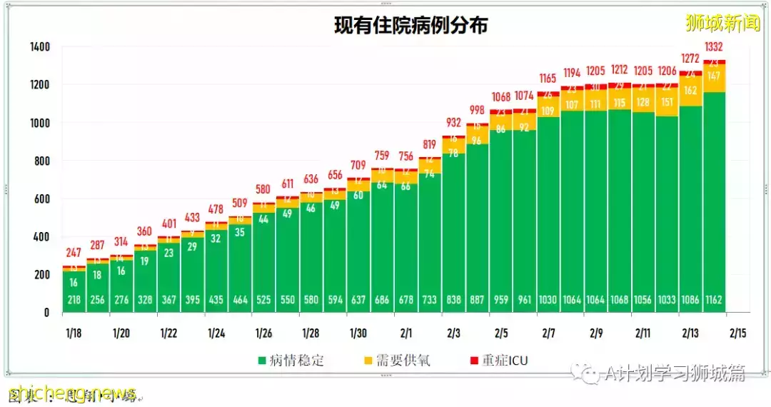 新增19420起，目前住院病患1335人；一旦奥密克戎疫情过巅峰 新加坡将放宽防疫措施