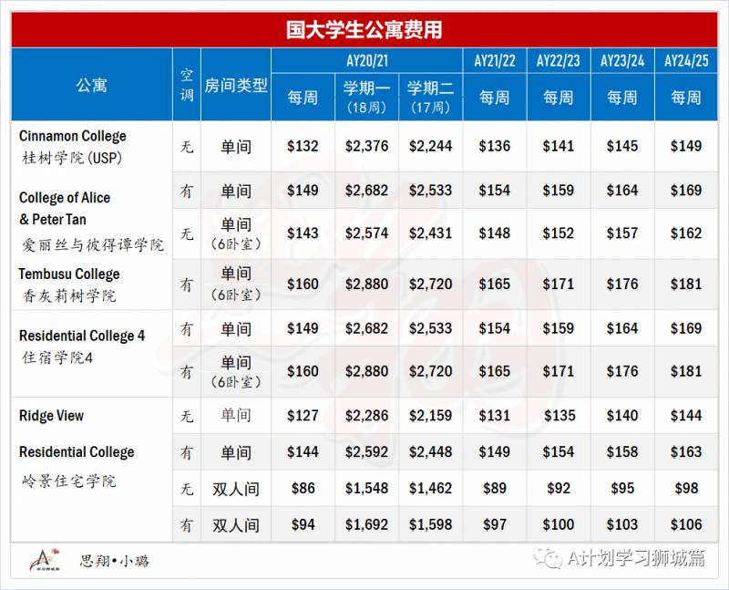 新加坡國立大學費用介紹（AY2021/21）