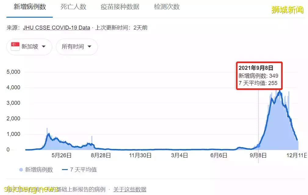 新加坡专家：无需再等，可进一步开放！世卫确认奥密克戎症状轻微