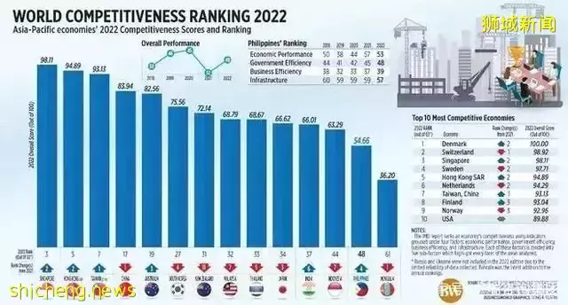 新加坡凭实力登上世界竞争力经济体排行第三，位居亚洲榜首