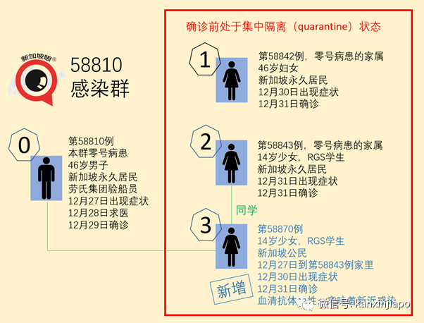 新加坡两个新感染群扩大；境外输入转本土病例又增一例