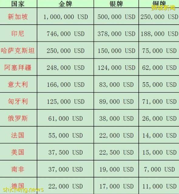 各国奥运奖牌奖金大起底！新加坡最豪气