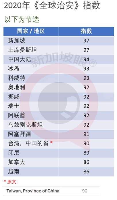 全球治安排名：新加坡原地踏步，中国大陆三级跳，香港特区暴跌