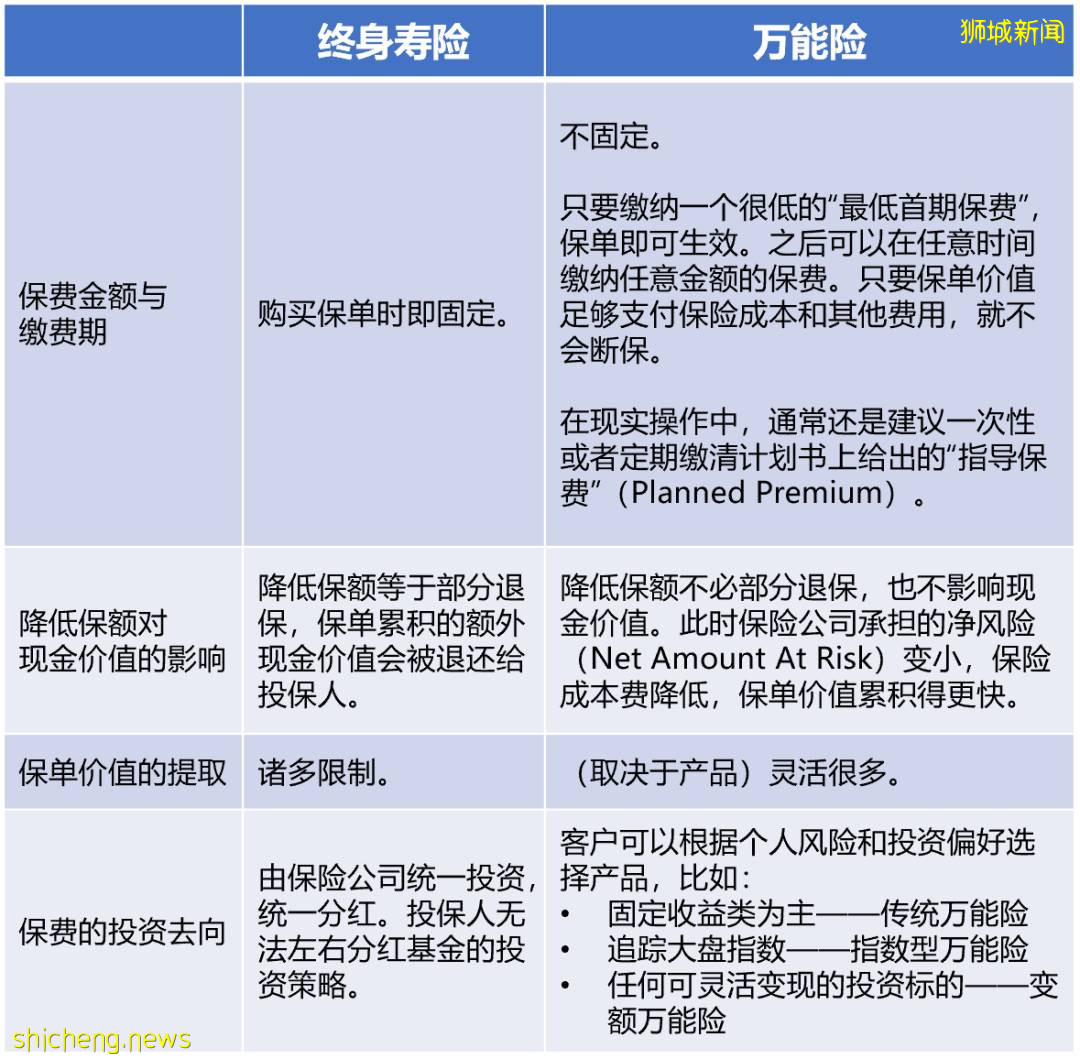 传统万能险与指数型万能险简介，从新加坡的角度