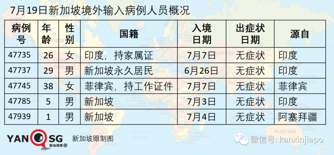 新加坡今增XXX，累计YYYYY | 客工确诊新冠三周后才收到通知，新加坡人力部和卫生部道歉