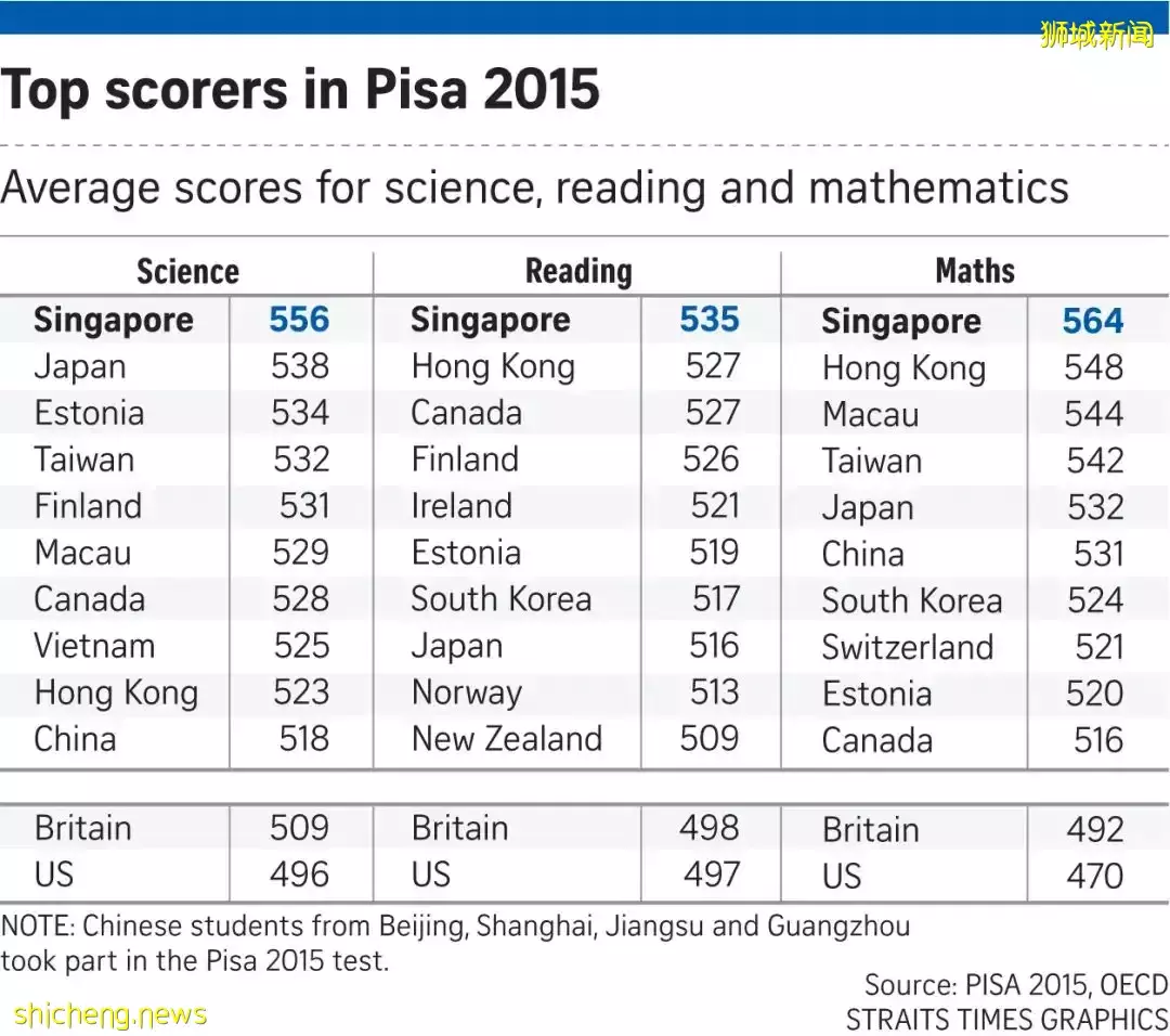 2022年IB成绩出炉，新加坡学校平均分数远超全球平均值