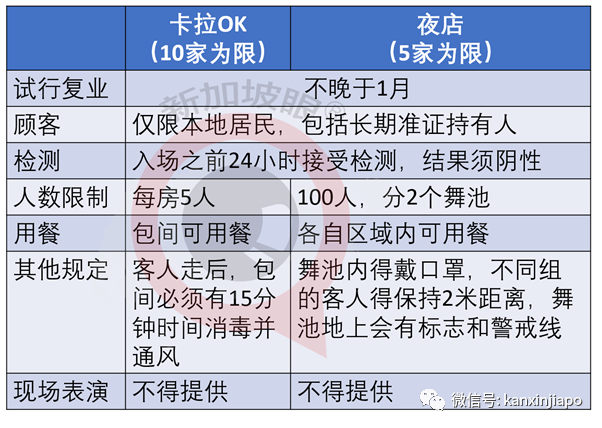 今增9 | 新加坡KTV夜店12月试点复工，顾客须自费检测