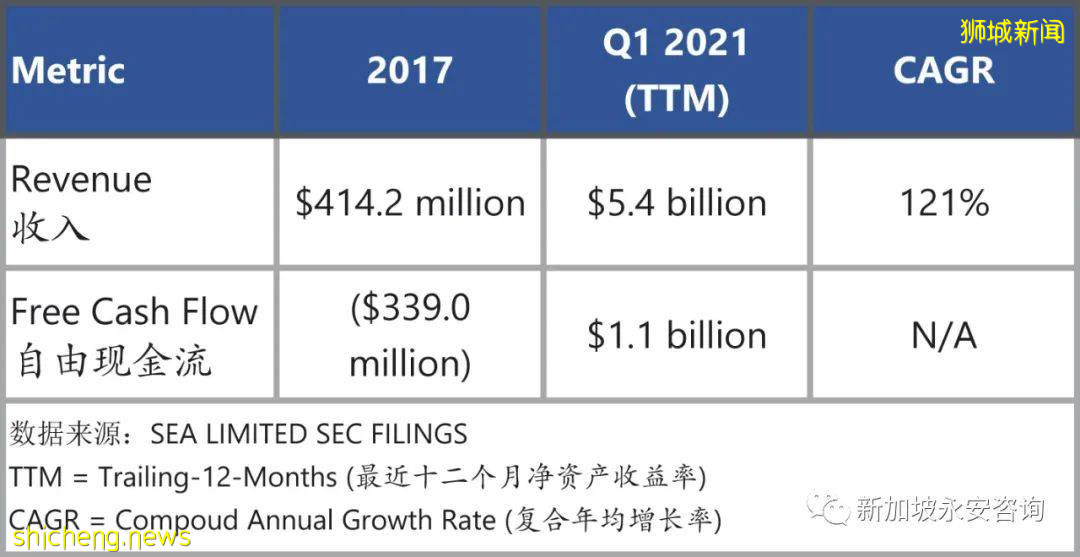 Sea: 從新加坡起飛的小“騰訊” .