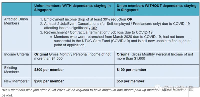 新加坡职总再发补助金 ，申请条件将放宽！最高可领300新币