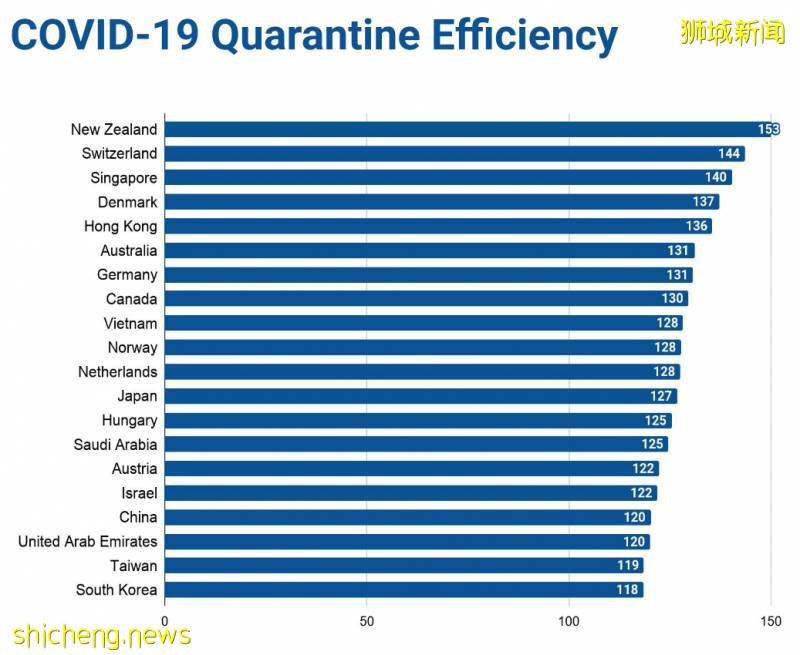 全球疫情安全水平排名，新加坡名列第四，贏在了哪？輸在了哪!