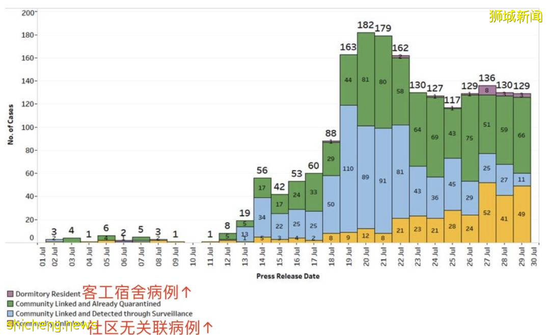 接种疫苗后感染，也会有后遗症！新加坡4天暴增29个感染群，7000人为这事请愿