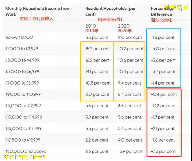 新加坡平均月薪出炉，高达三万元？大大大地拖后腿啦