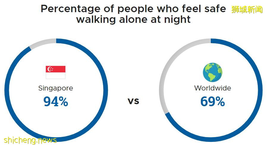 安全资讯 2021全球安全城市排名揭晓，新加坡的排名让你惊呆了