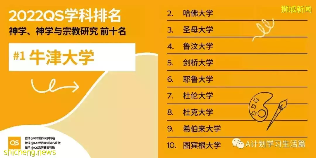 2022QS世界大學五大領域51個學科TOP10排名