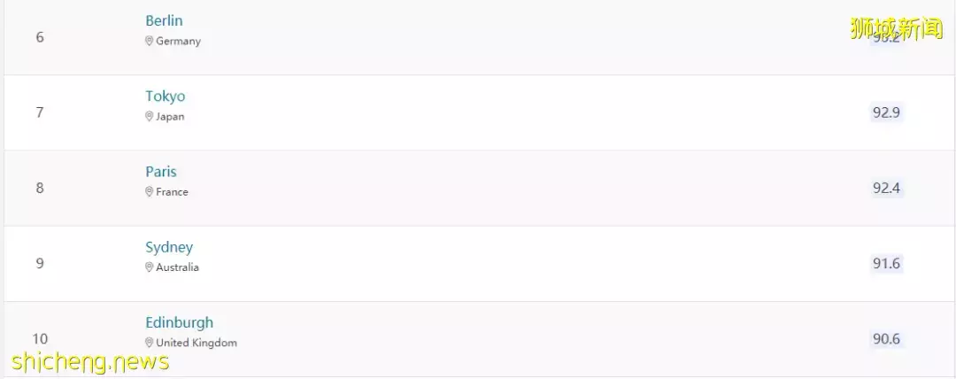 QS最佳留学城市排行榜出炉！新加坡排名继续上升