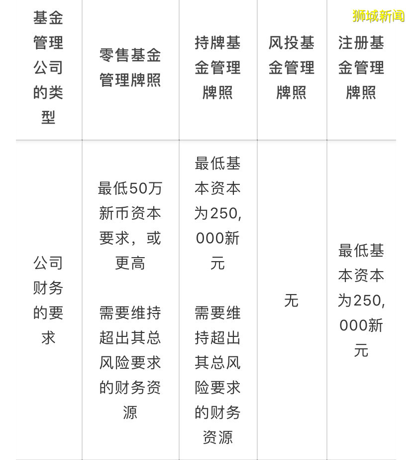 【新加坡公司注册小知识】新加坡基金管理牌照如何申请？要点流程都在这里