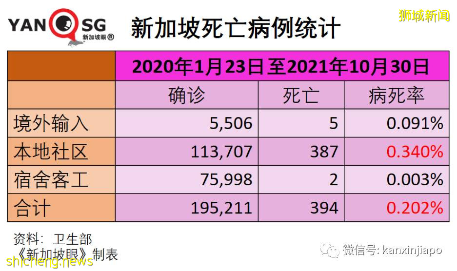 全球超500万人死于冠病；新加坡本月病死人数比过去20个月合计还高